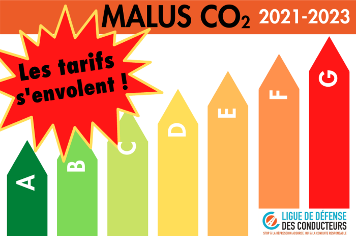 Malus CO2 : les parlementaires entérinent, sur trois ans, une forte hausse du tarif et un abaissement du seuil de déclenchement