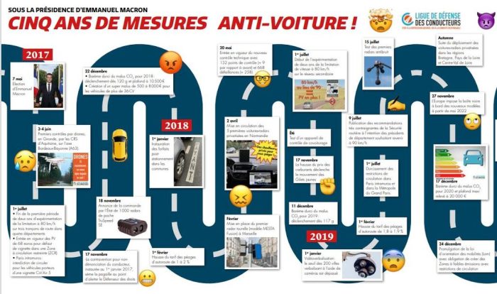 2017-2022 : Cinq ans de mesures anti-voiture sous le quinquennat Macron