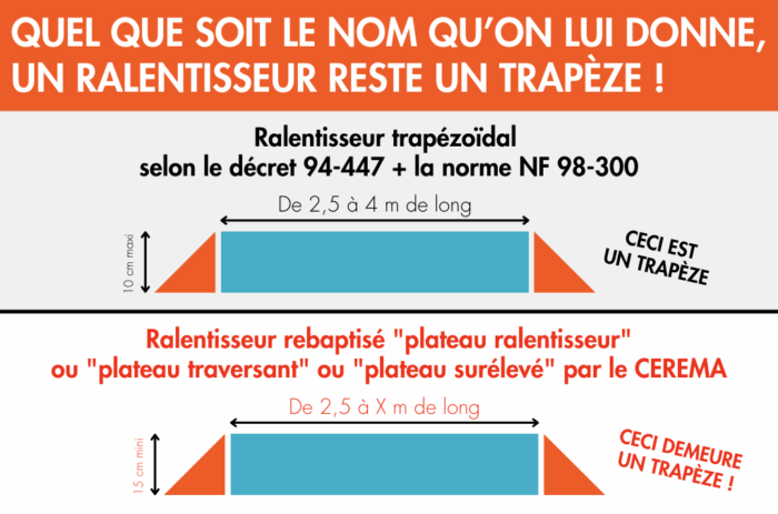 Ralentisseurs illégaux : le Conseil d’État fait un premier pas vers les conducteurs