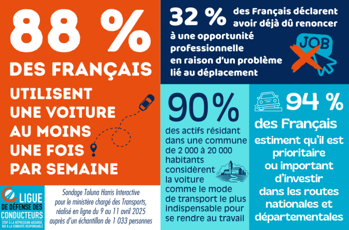 Automobile au quotidien&nbsp;: le sondage qui remet les pendules à l’heure